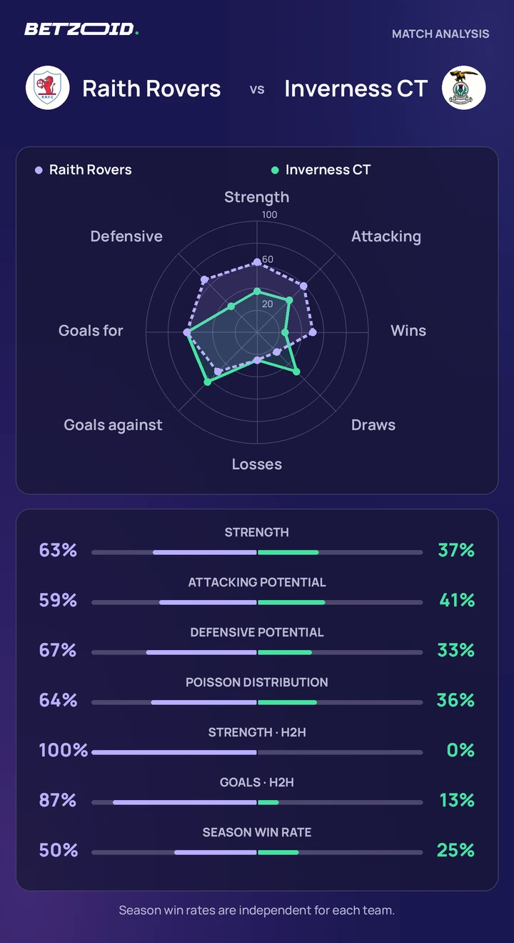 Raith Rovers vs Inverness CT — team comparison Raith Rovers vs Inverness CT statistics: team strength, attack, defence and head-to-head comparison.