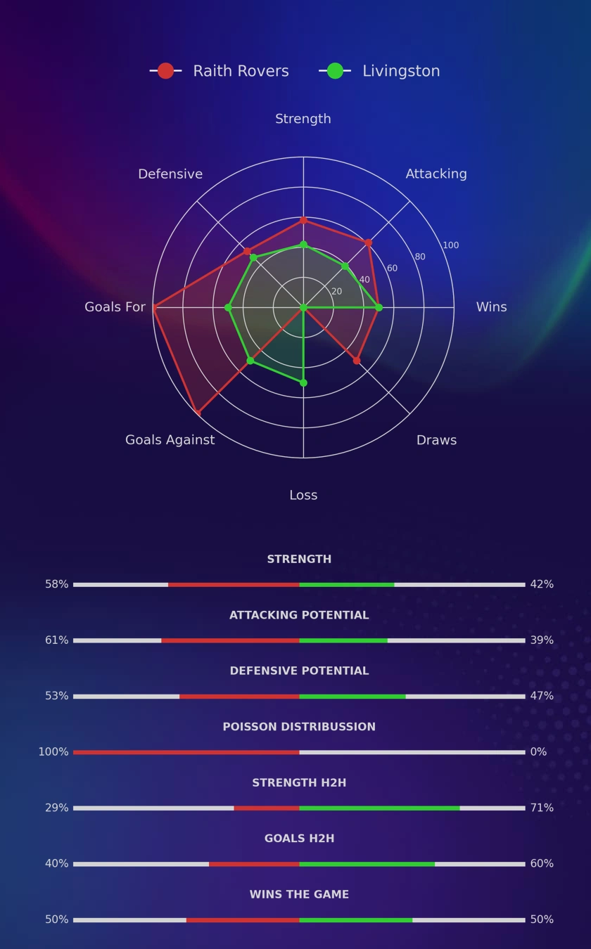 Raith Rovers - Livingston diagrams