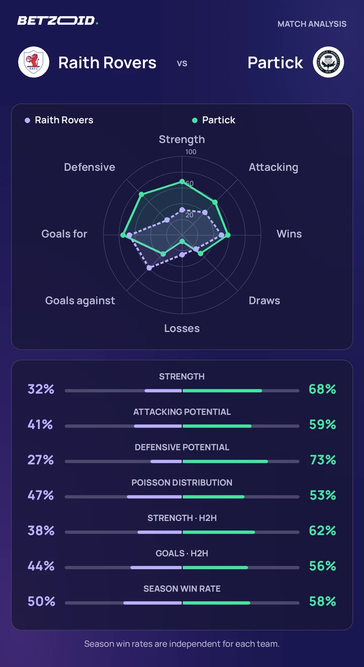 Raith Rovers vs Partick — team comparison Raith Rovers vs Partick statistics: team strength, attack, defence and head-to-head comparison.
