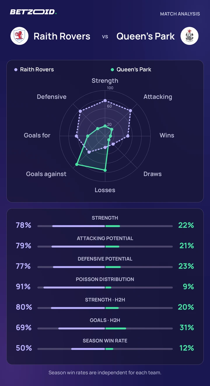 Raith Rovers vs Queen's Park — team comparison Raith Rovers vs Queen's Park statistics: team strength, attack, defence and head-to-head comparison.