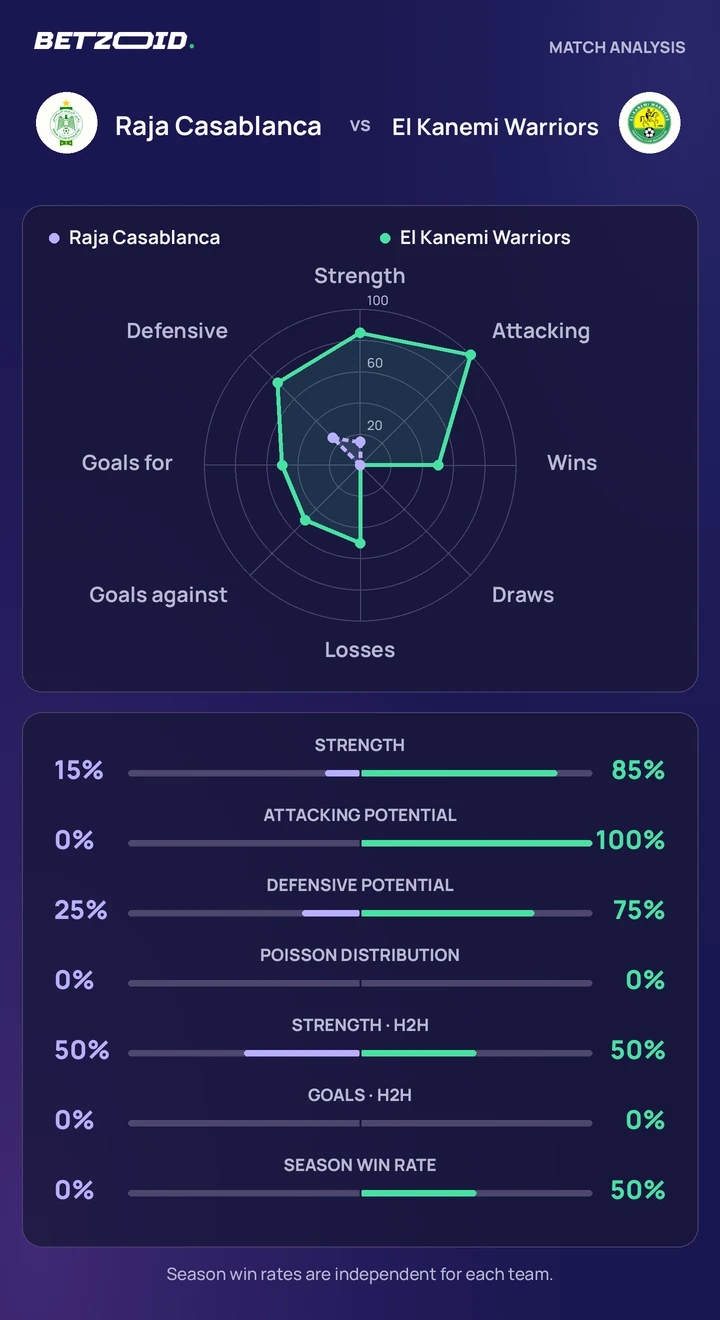 Raja Casablanca vs El Kanemi Warriors — team comparison Raja Casablanca vs El Kanemi Warriors statistics: team strength, attack, defence and head-to-head comparison.