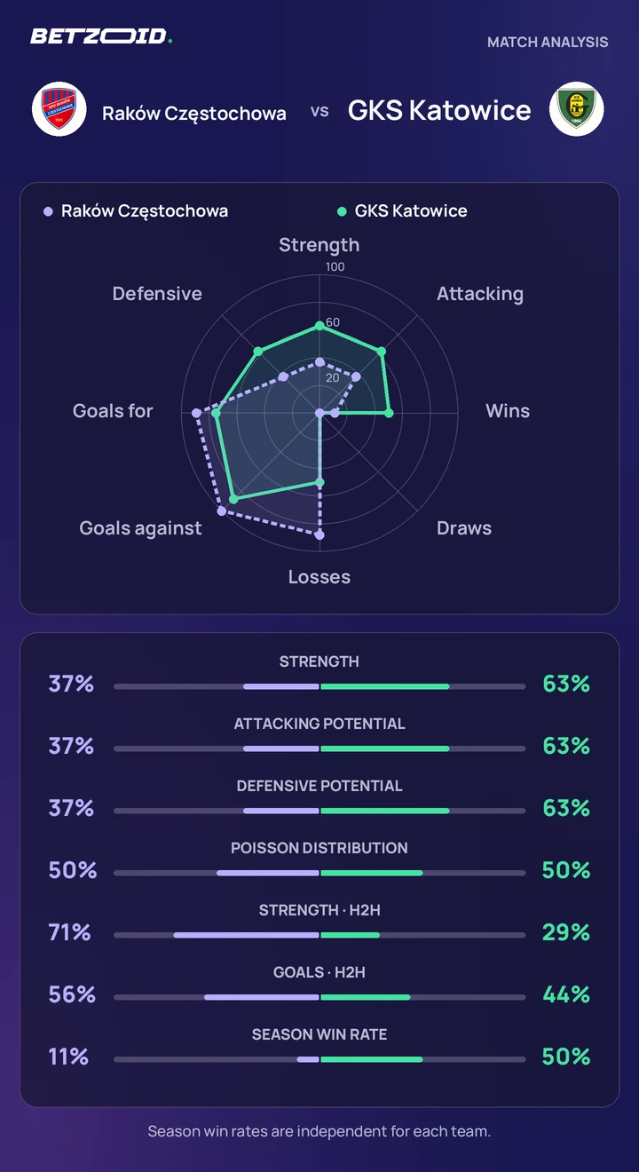 Raków Częstochowa vs GKS Katowice — team comparison Raków Częstochowa vs GKS Katowice statistics: team strength, attack, defence and head-to-head comparison.
