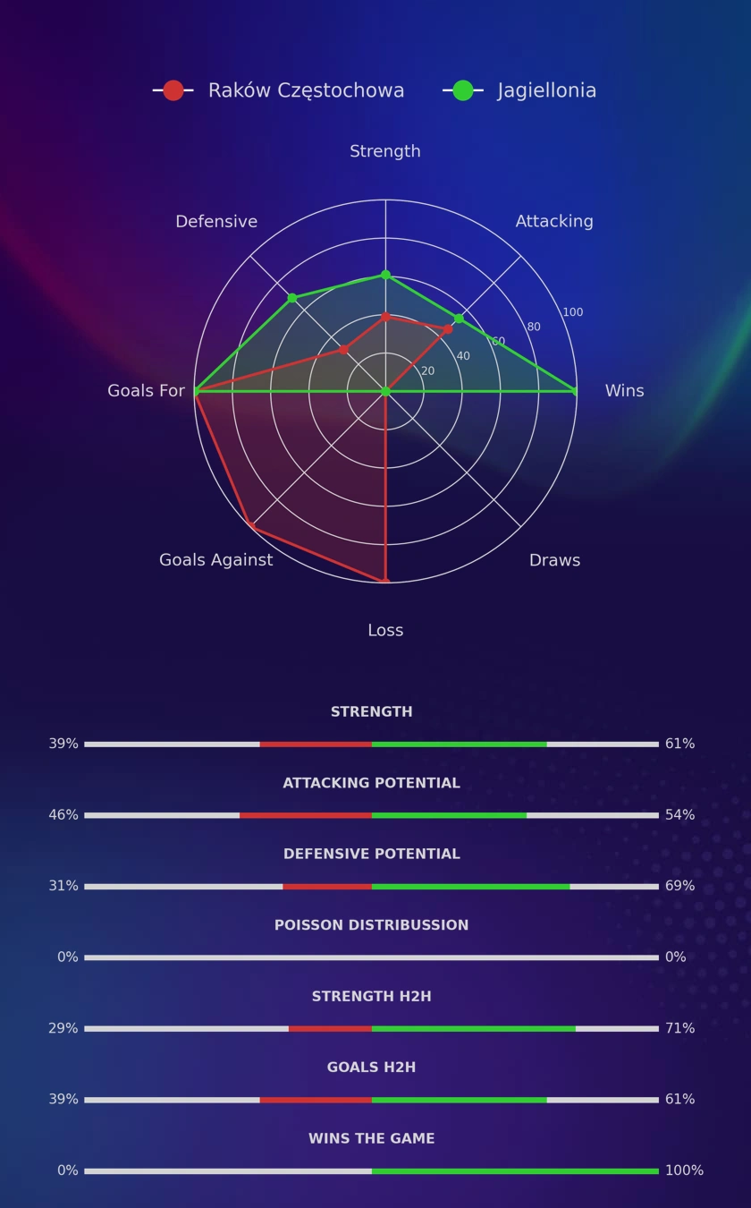 Raków Częstochowa - Jagiellonia diagrams