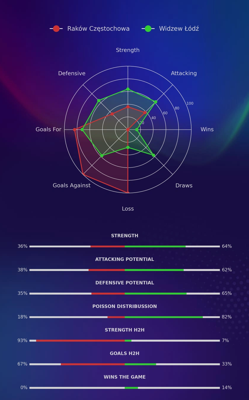 Raków Częstochowa - Widzew Łódź diagrams