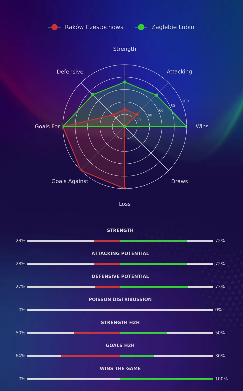 Raków Częstochowa - Zaglebie Lubin diagrams