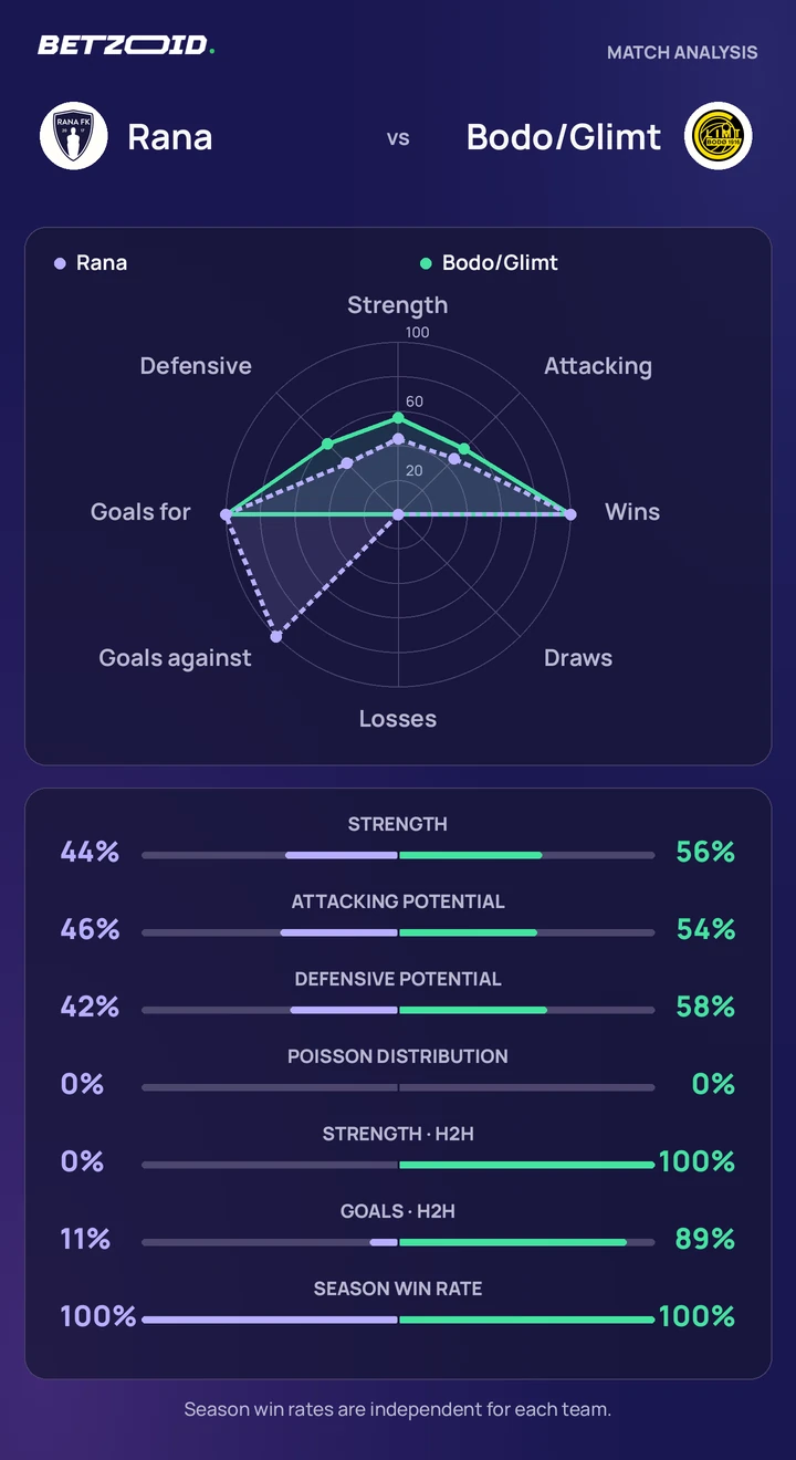 Rana vs Bodo/Glimt statistics: team strength, attack, defence and head-to-head comparison.