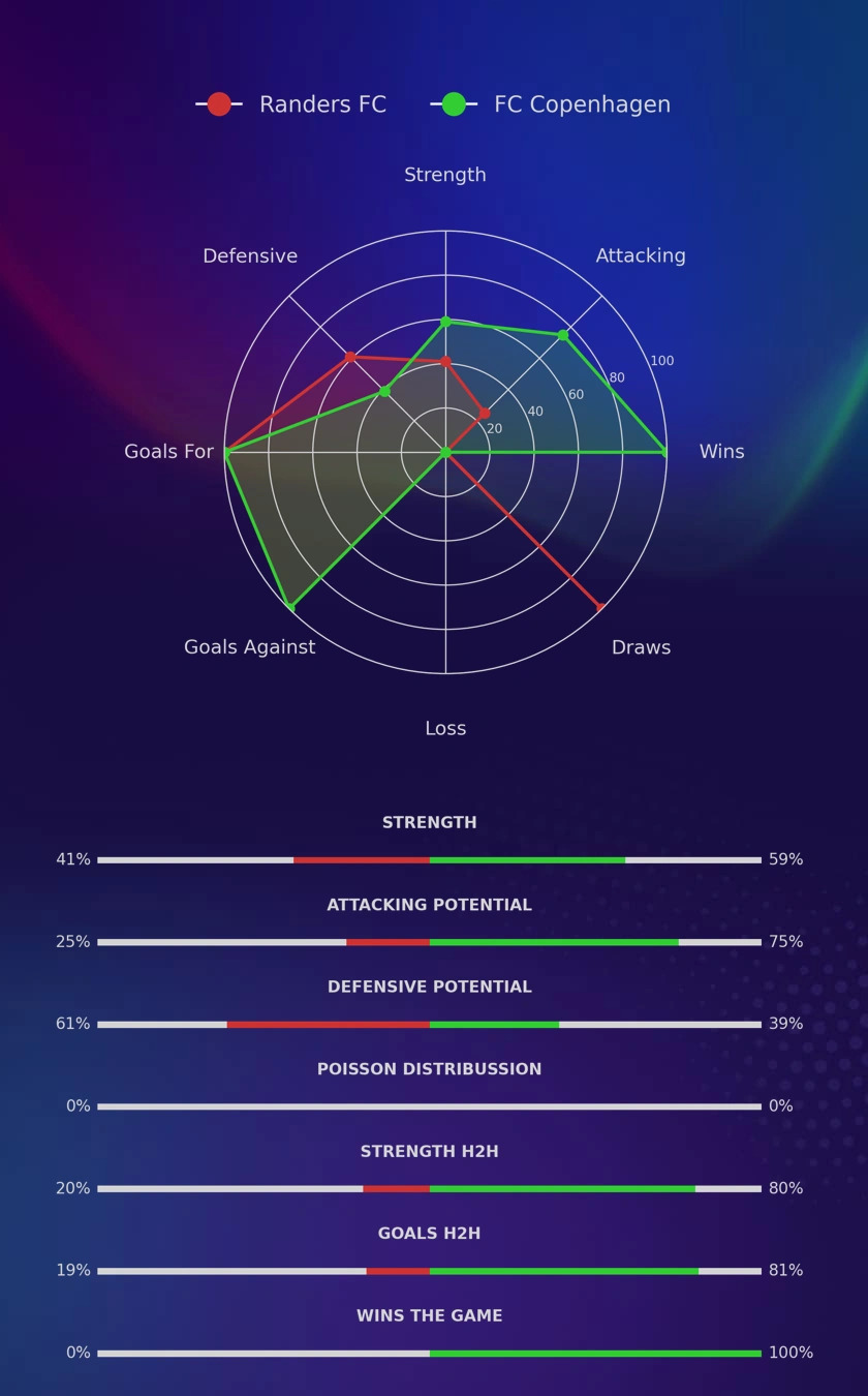 Randers FC - FC Copenhagen diagrams