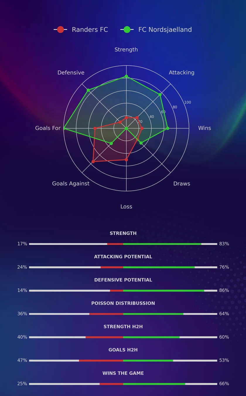 Randers FC - FC Nordsjaelland diagrams