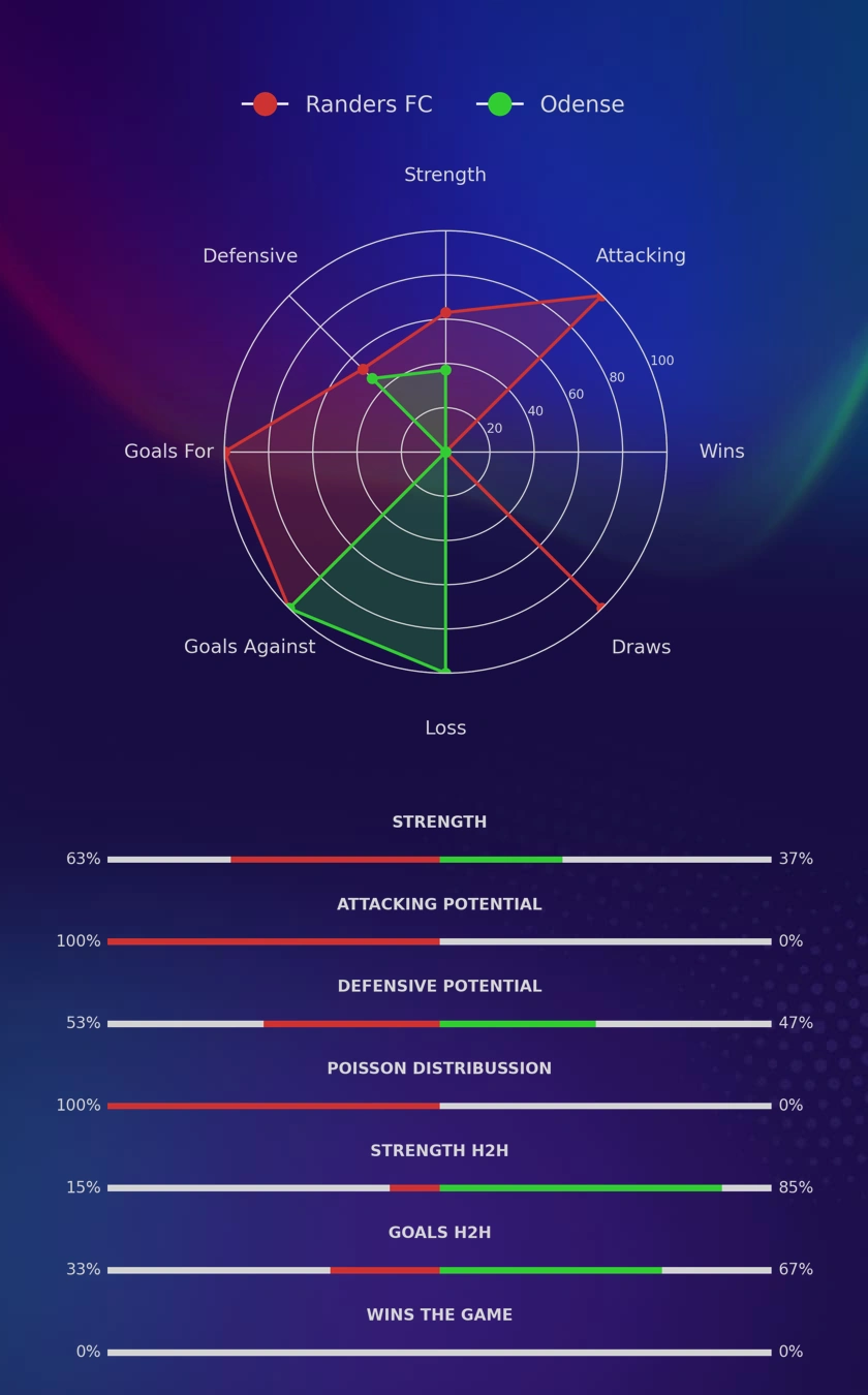 Randers FC - Odense diagrams