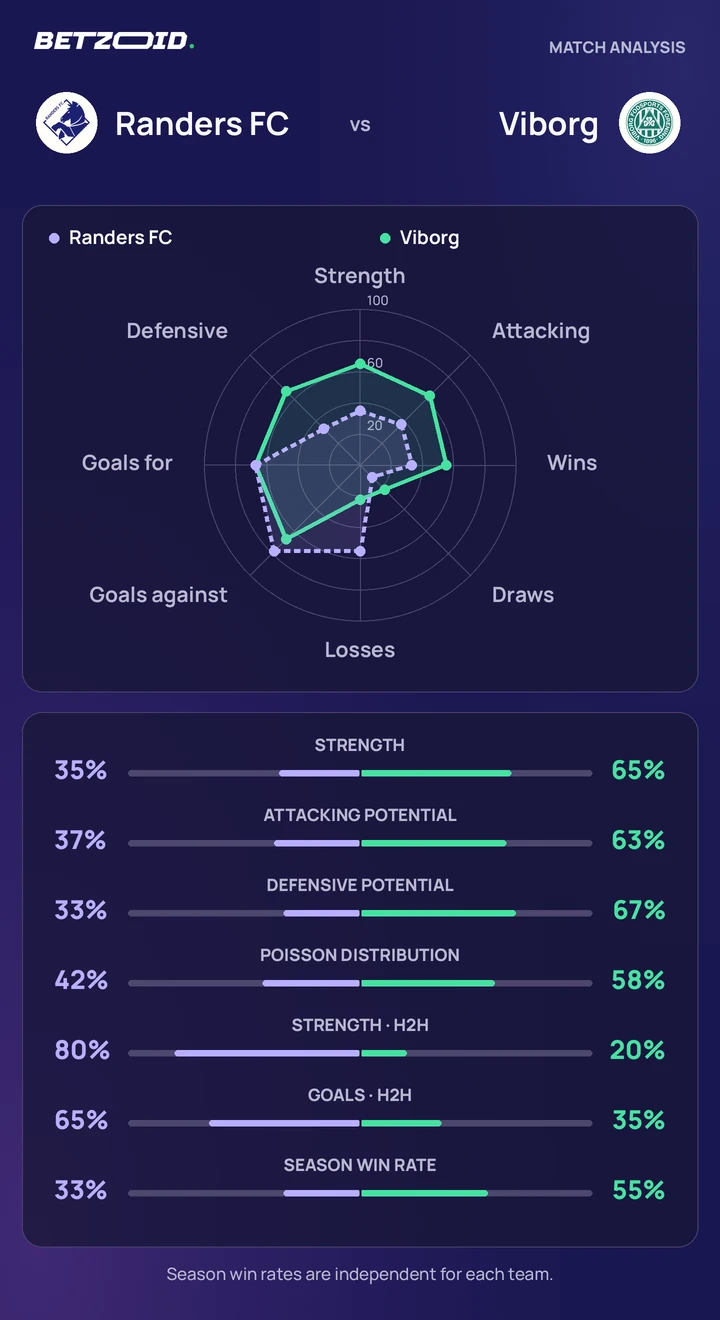 Randers FC vs Viborg — team comparison Randers FC vs Viborg statistics: team strength, attack, defence and head-to-head comparison.