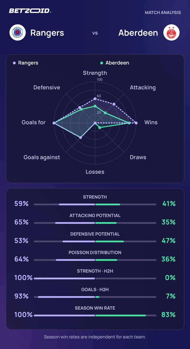 Rangers vs Aberdeen — team comparison Rangers vs Aberdeen statistics: team strength, attack, defence and head-to-head comparison.
