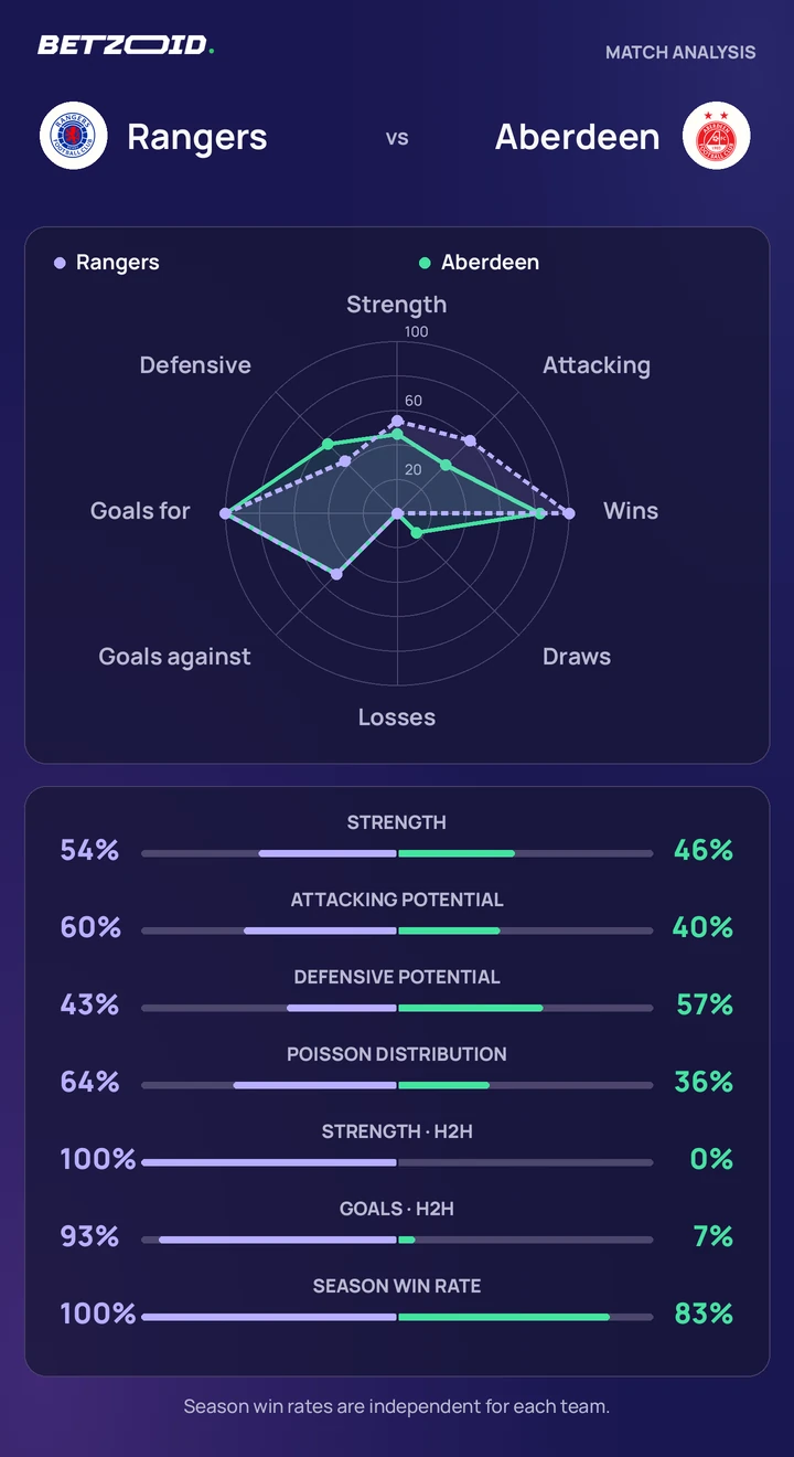 Rangers vs Aberdeen — team comparison Rangers vs Aberdeen statistics: team strength, attack, defence and head-to-head comparison.