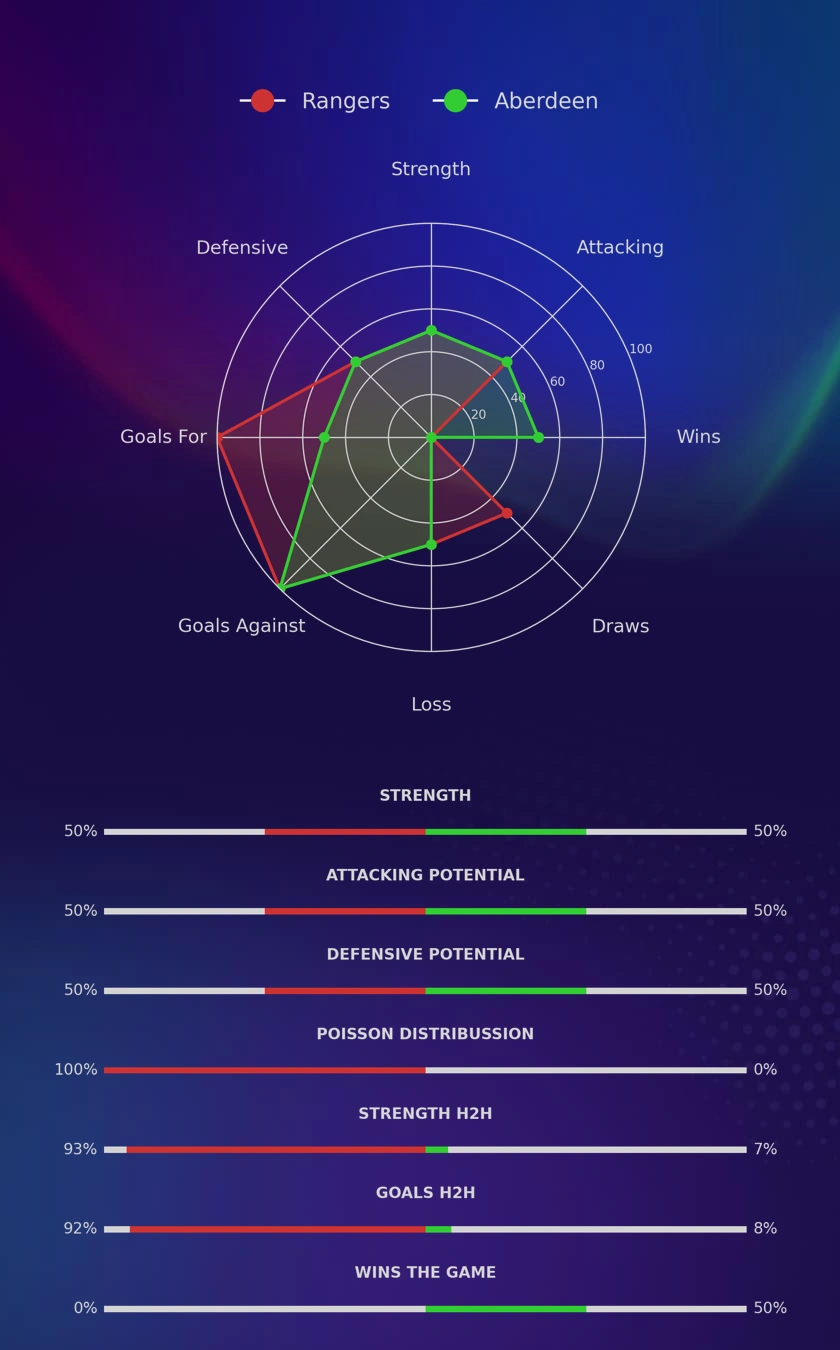 Rangers - Aberdeen diagrams