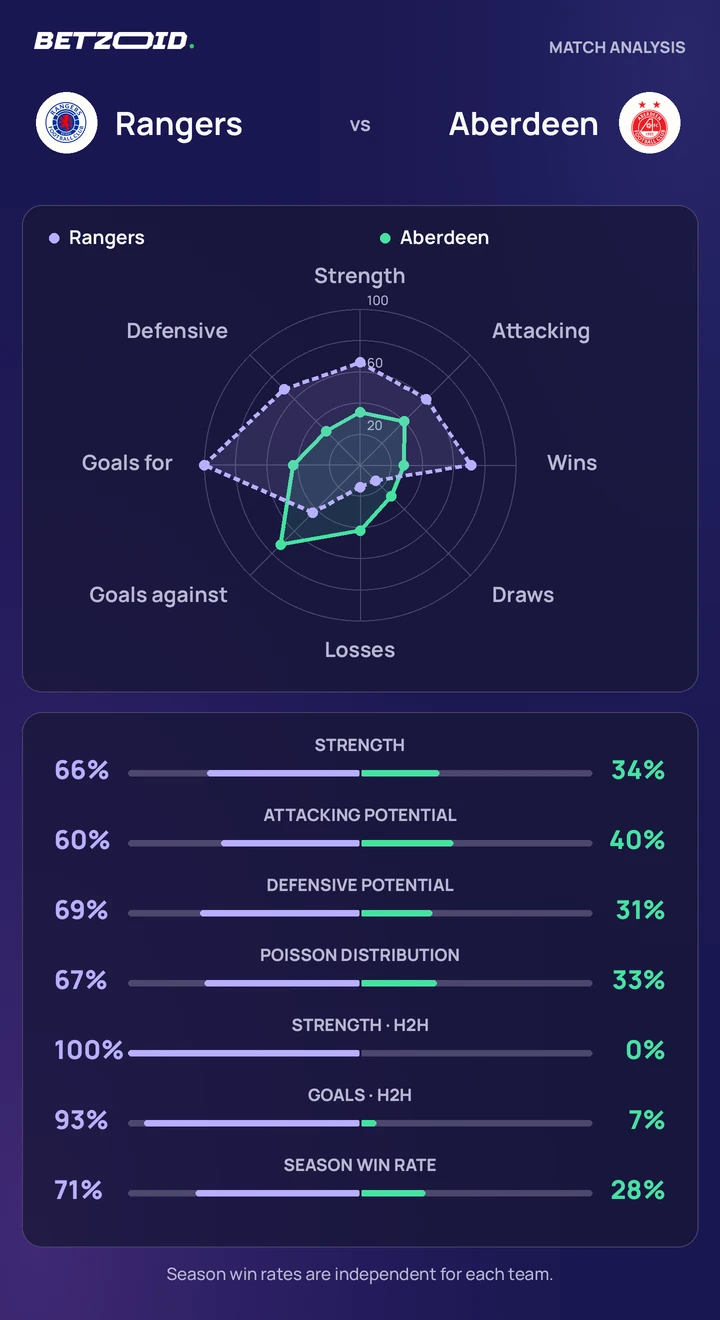 Rangers vs Aberdeen — team comparison Rangers vs Aberdeen statistics: team strength, attack, defence and head-to-head comparison.