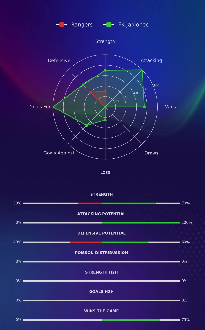 Rangers - FK Jablonec diagrams