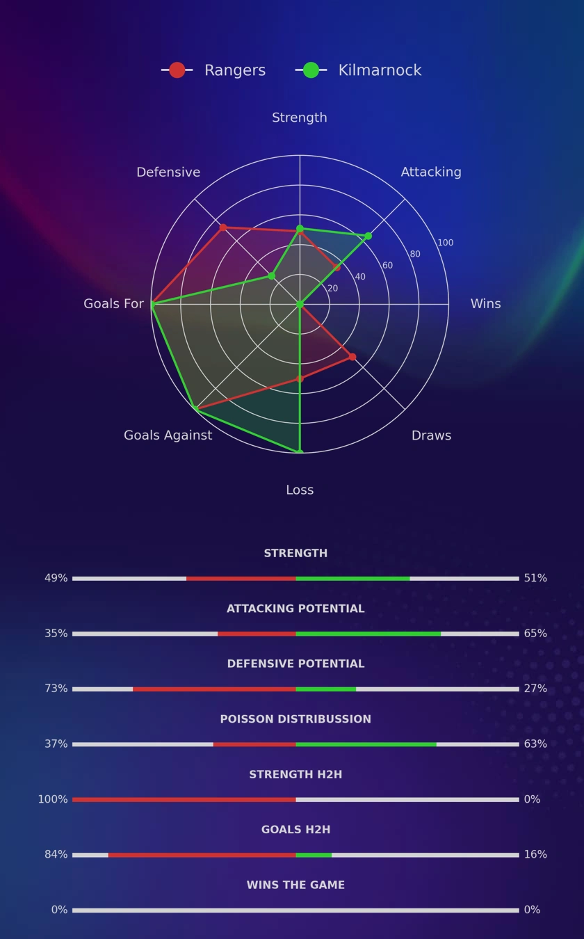 Rangers - Kilmarnock diagrams