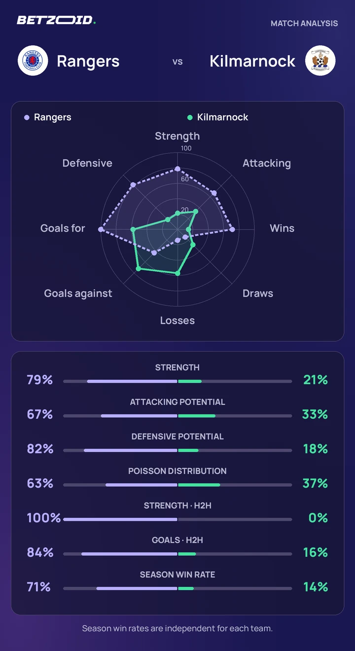 Rangers vs Kilmarnock — team comparison Rangers vs Kilmarnock statistics: team strength, attack, defence and head-to-head comparison.