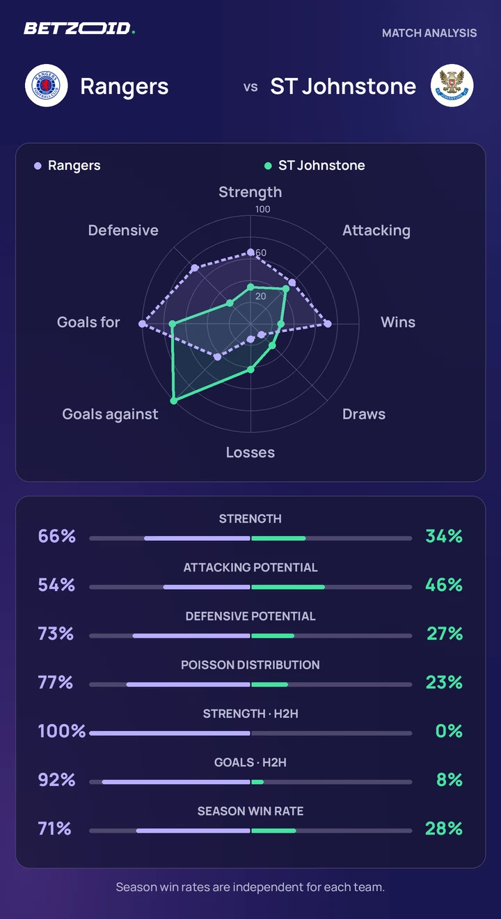 Rangers vs ST Johnstone — team comparison Rangers vs ST Johnstone statistics: team strength, attack, defence and head-to-head comparison.