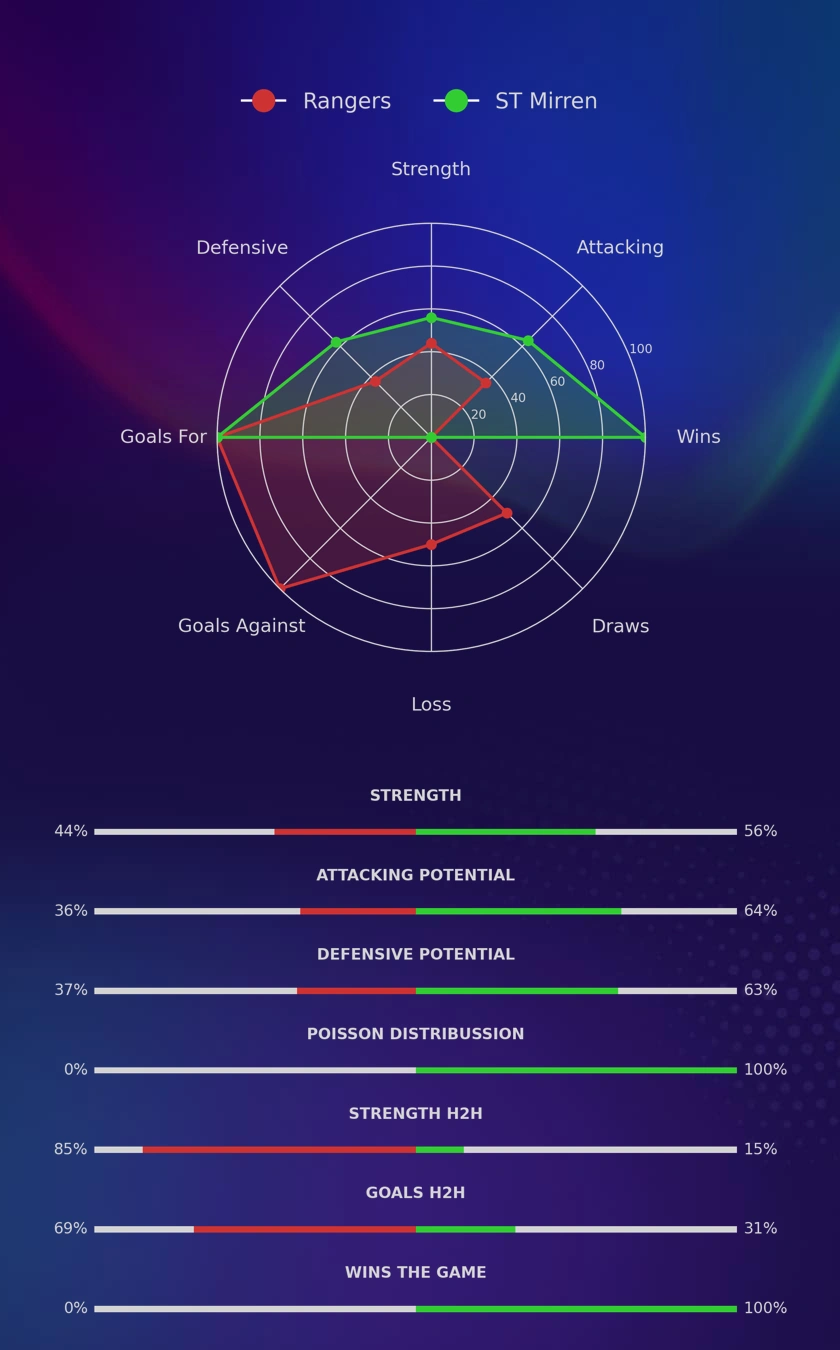 Rangers - ST Mirren diagrams
