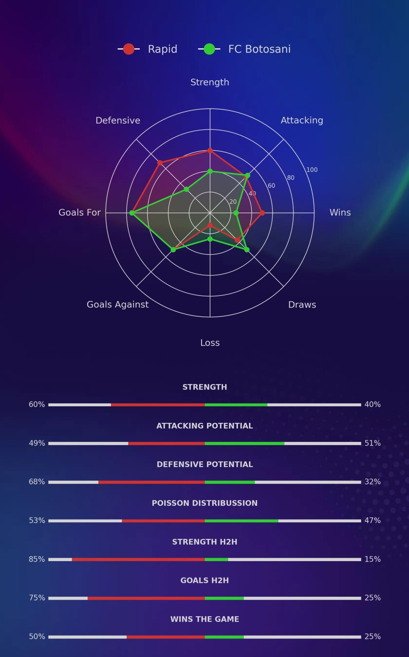 Rapid - FC Botosani diagrams