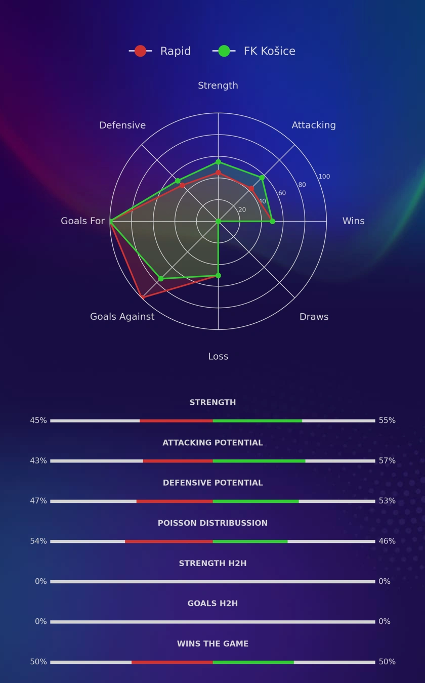 Rapid - FK Košice diagrams