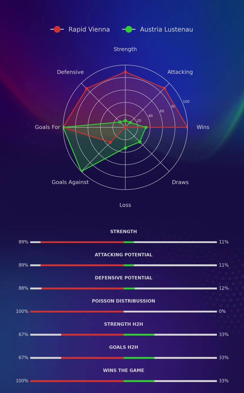 Rapid Vienna - Austria Lustenau diagrams
