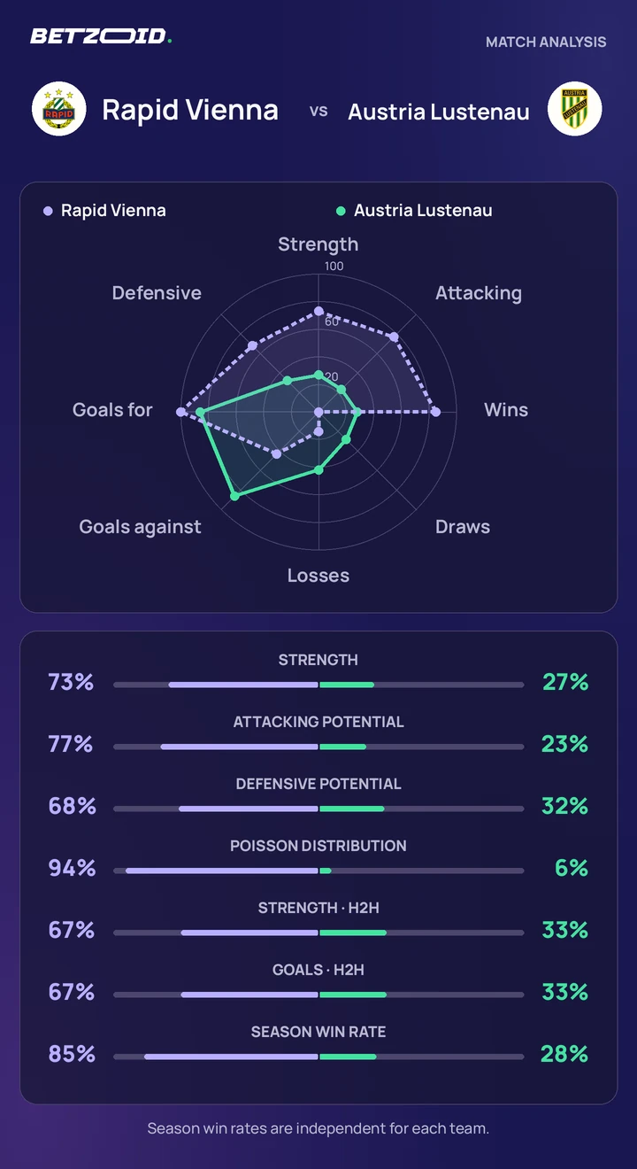 Rapid Vienna vs Austria Lustenau — team comparison Rapid Vienna vs Austria Lustenau statistics: team strength, attack, defence and head-to-head comparison.