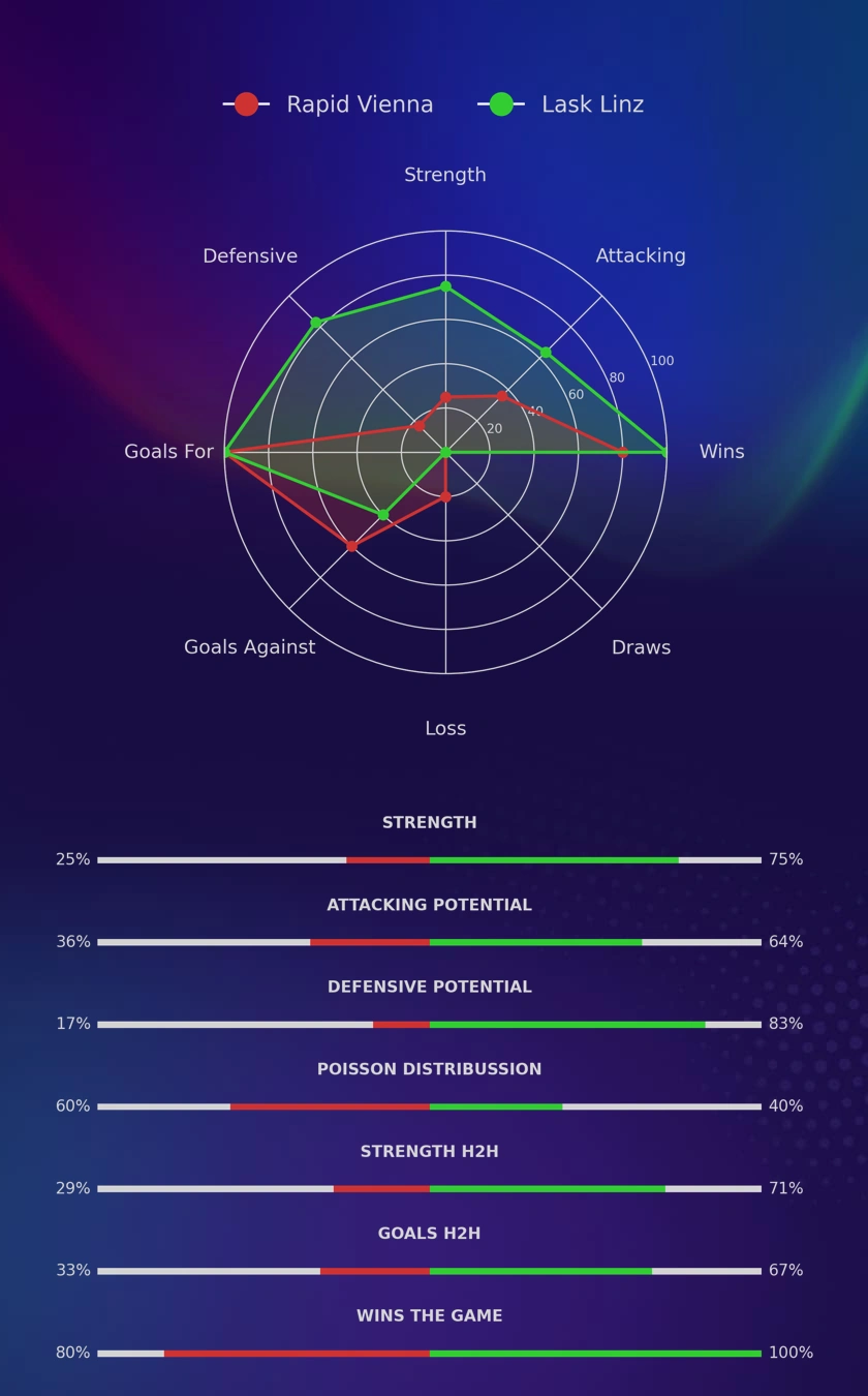Rapid Vienna - Lask Linz diagrams