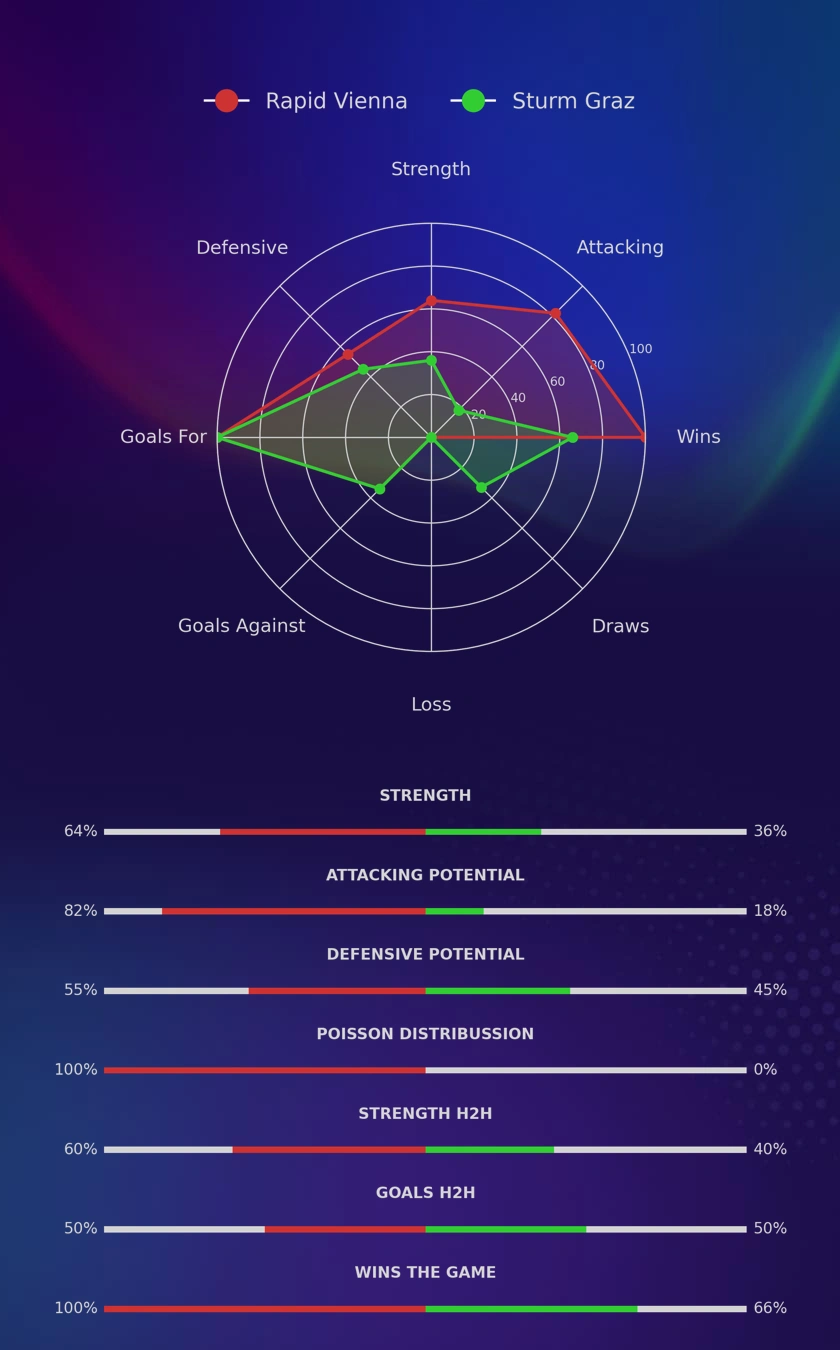 Rapid Vienna - Sturm Graz diagrams
