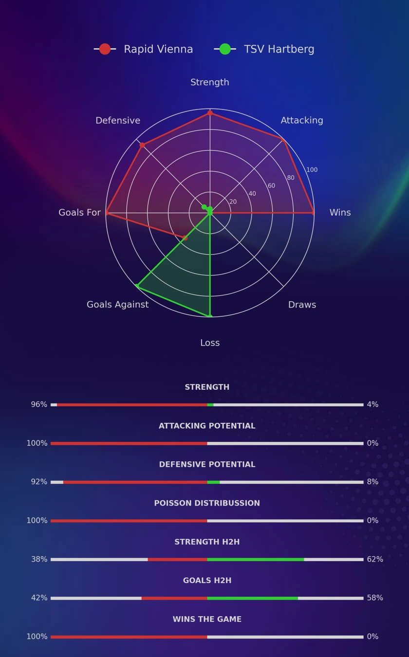 Rapid Vienna - TSV Hartberg diagrams