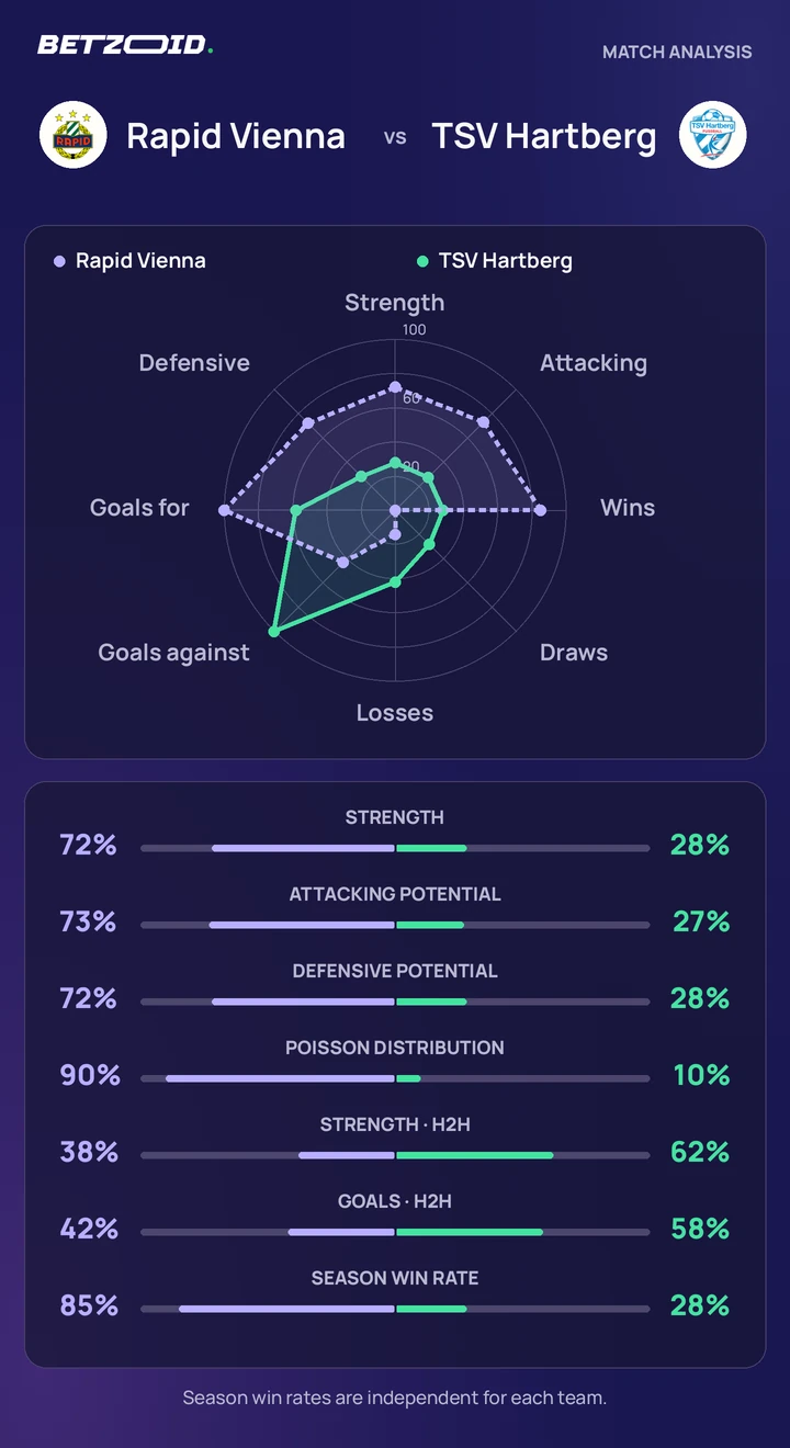 Rapid Vienna vs TSV Hartberg — team comparison Rapid Vienna vs TSV Hartberg statistics: team strength, attack, defence and head-to-head comparison.
