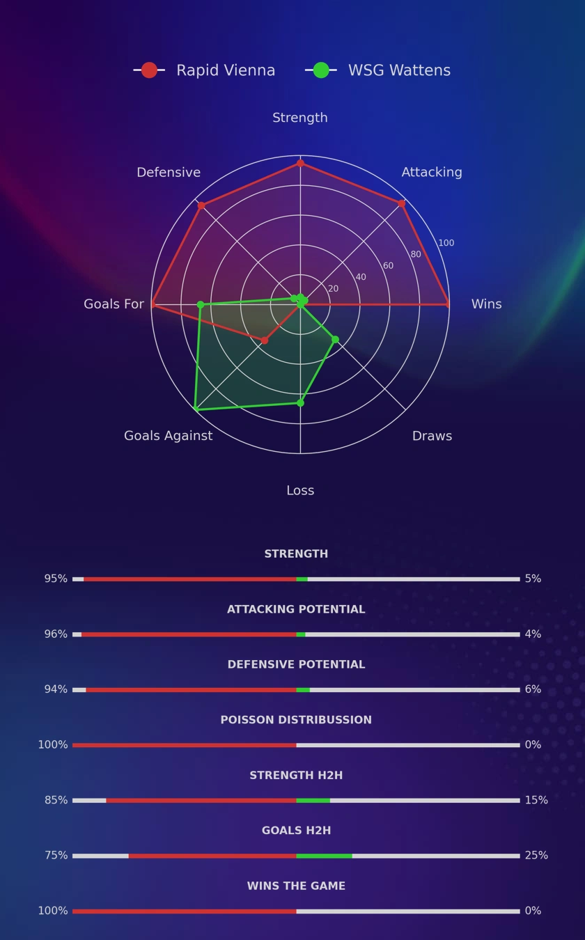 Rapid Vienna - WSG Wattens diagrams