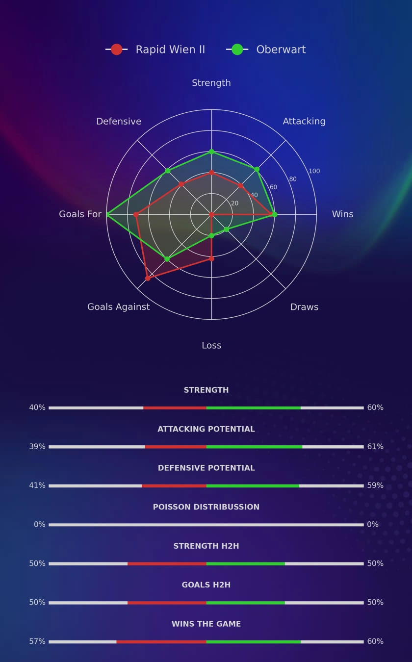Rapid Wien II - Oberwart diagrams