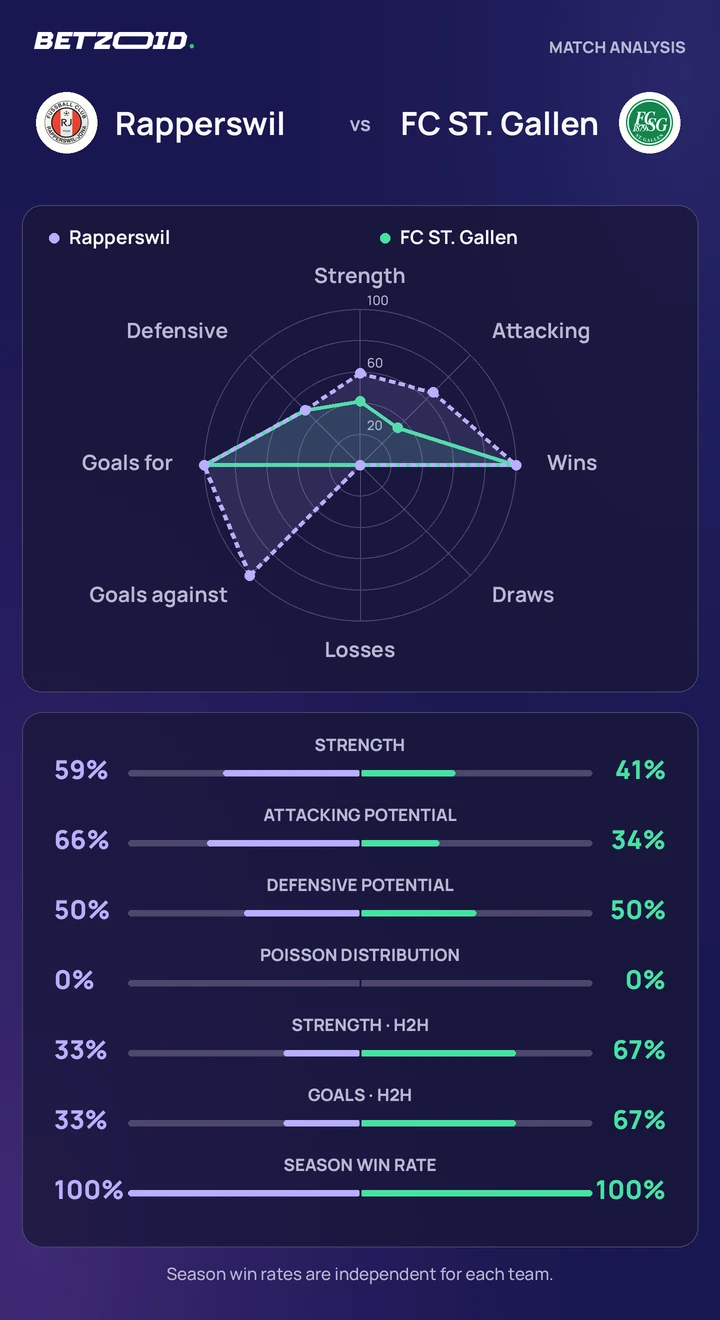 Rapperswil vs FC ST. Gallen statistics: team strength, attack, defence and head-to-head comparison.