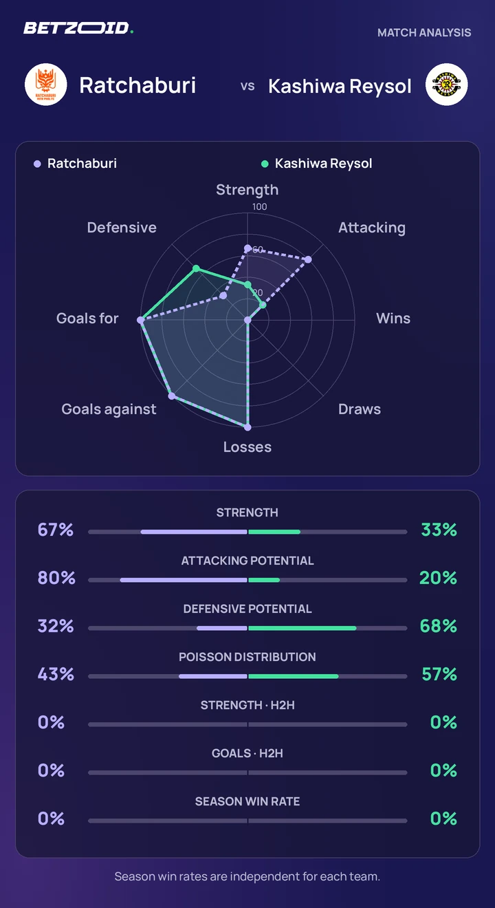 Ratchaburi vs Kashiwa Reysol statistics: team strength, attack, defence and head-to-head comparison.