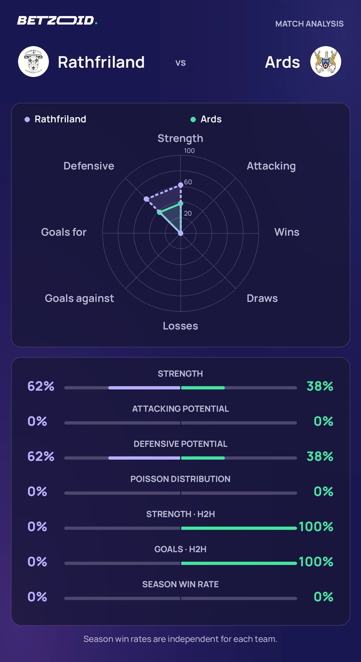 Rathfriland vs Ards statistics: team strength, attack, defence and head-to-head comparison.