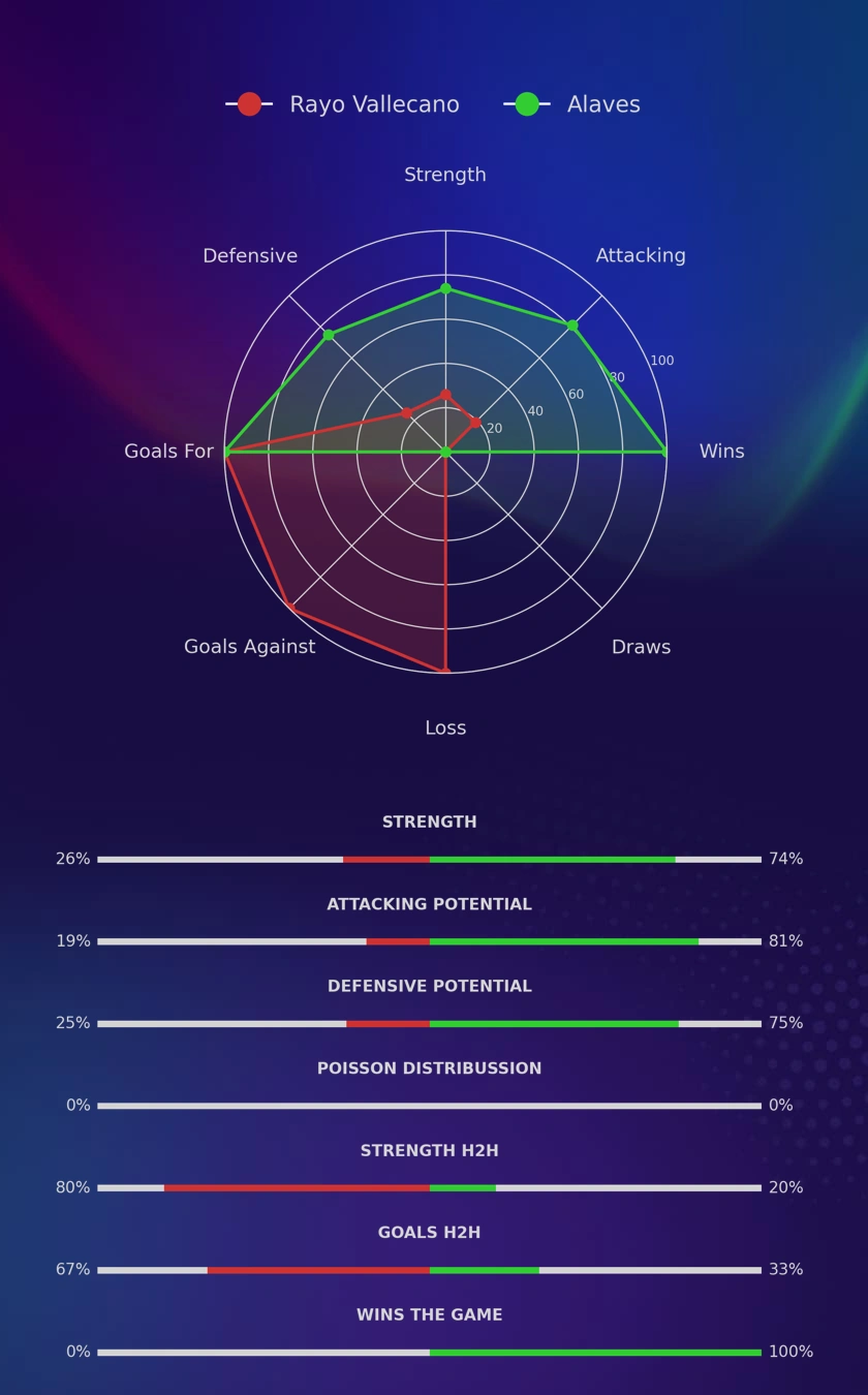 Rayo Vallecano - Alaves diagrams