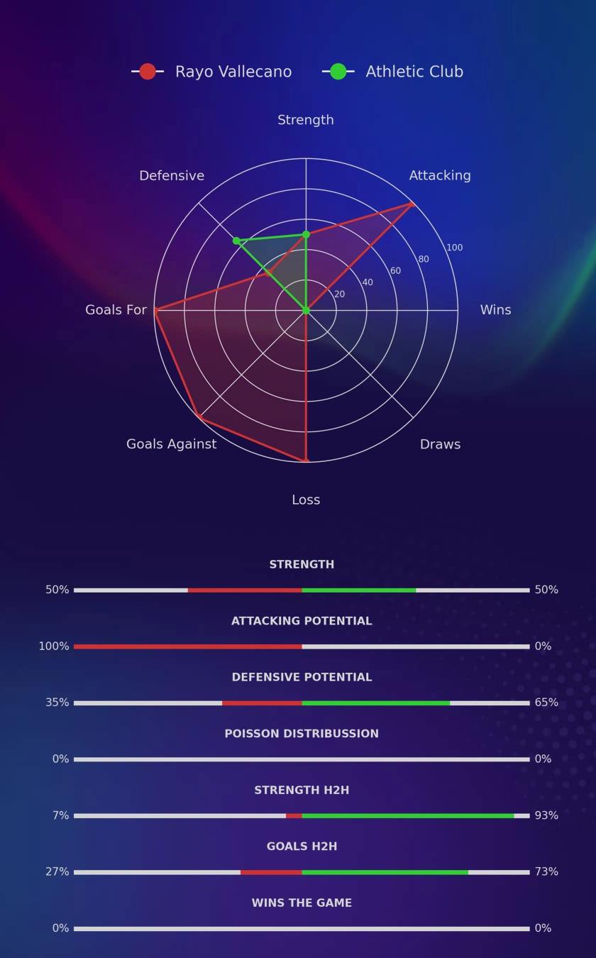 Rayo Vallecano - Athletic Club diagrams