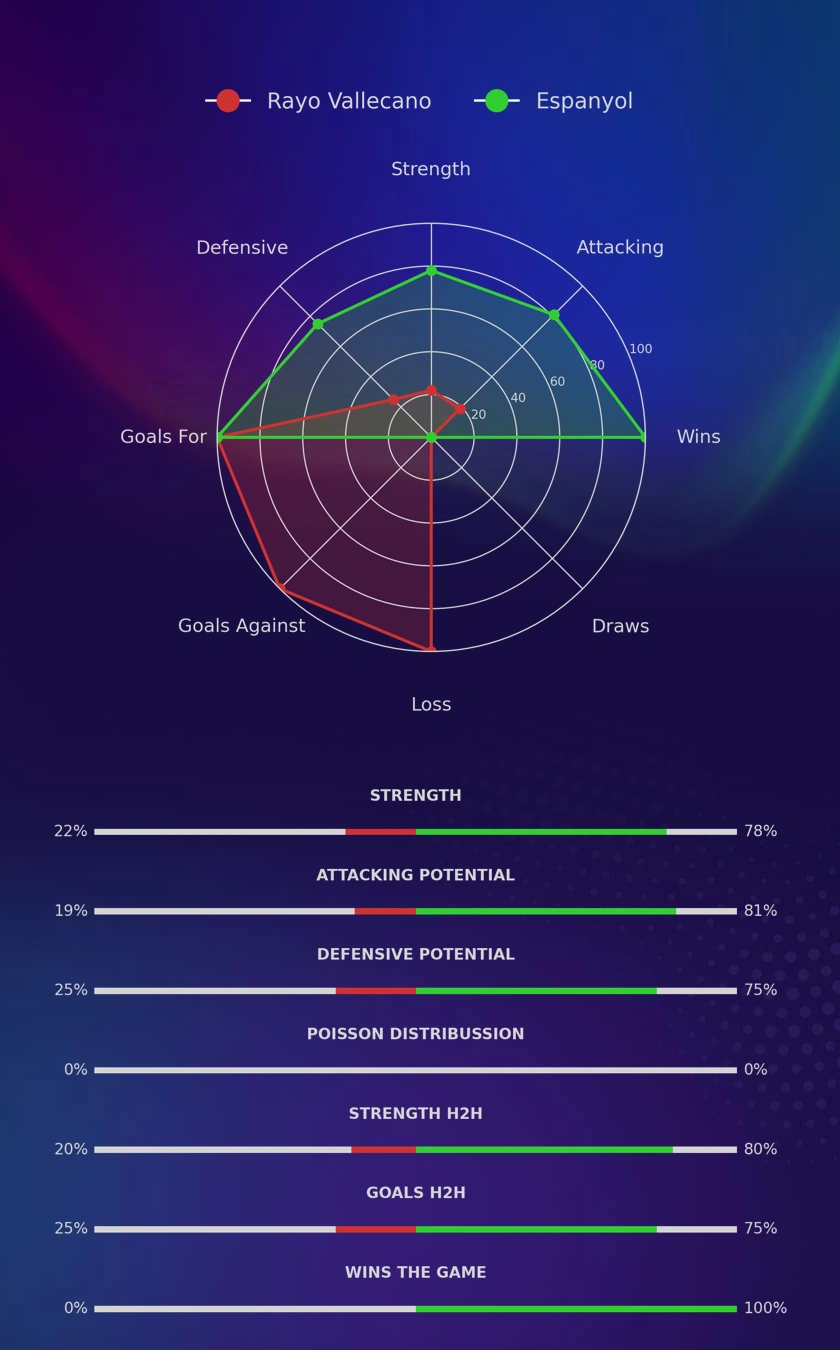 Rayo Vallecano - Espanyol diagrams