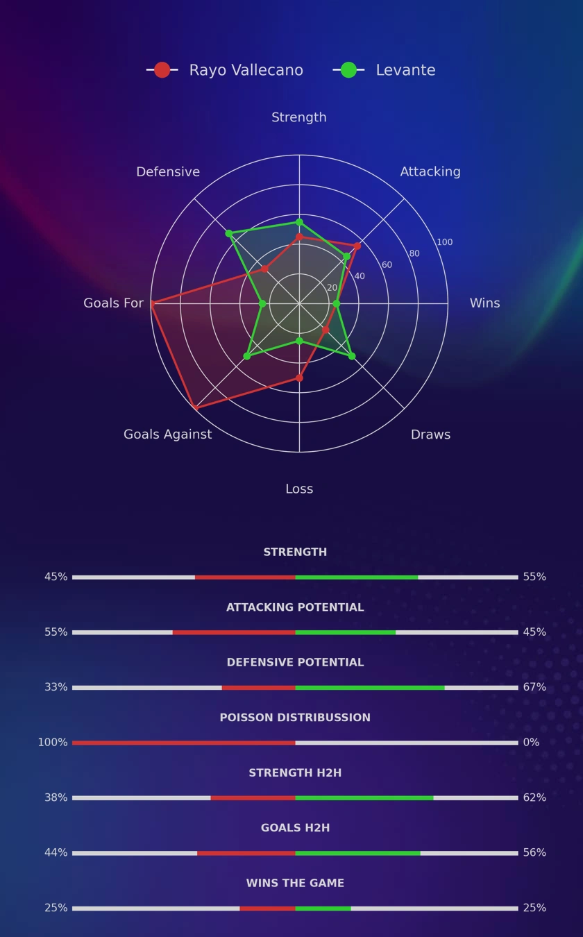 Rayo Vallecano - Levante diagrams