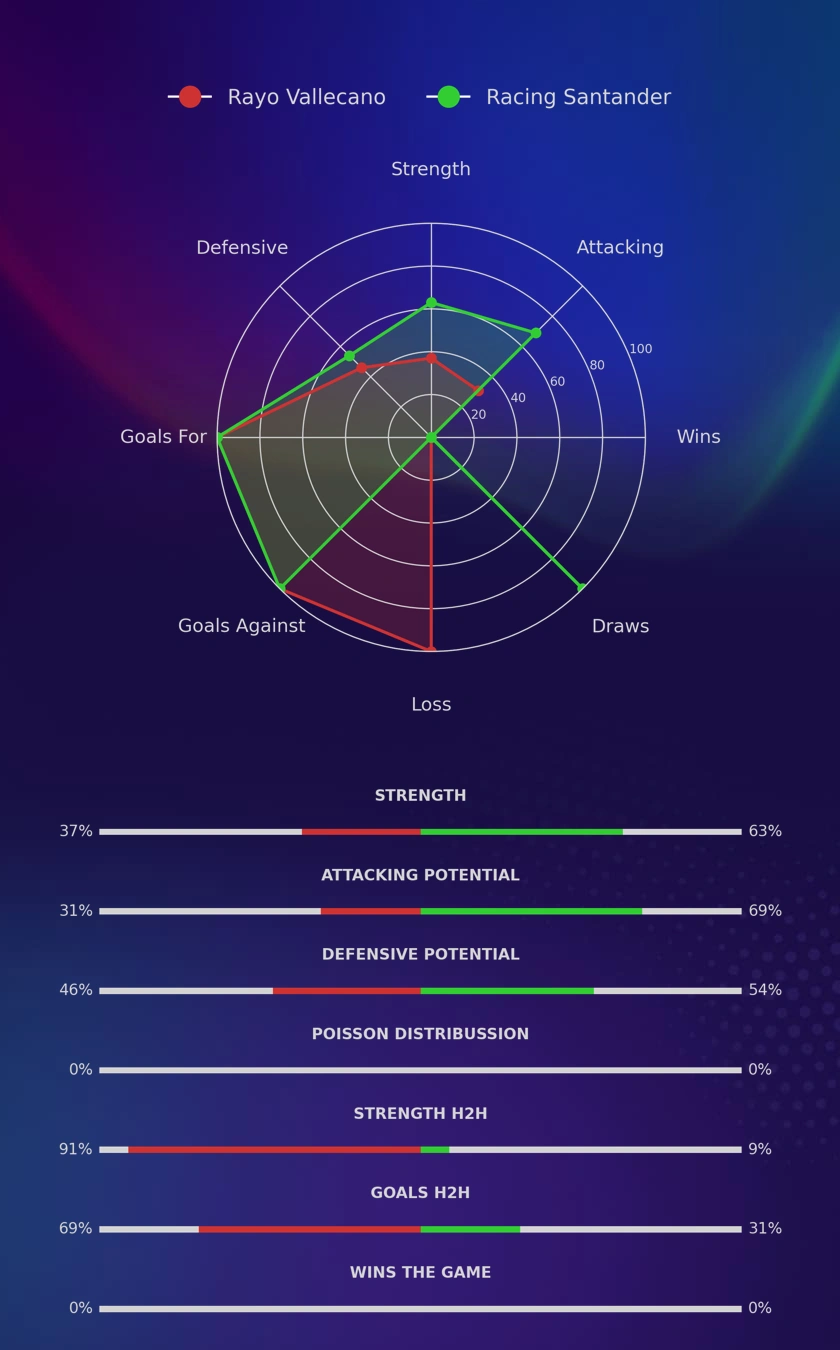 Rayo Vallecano - Racing Santander diagrams