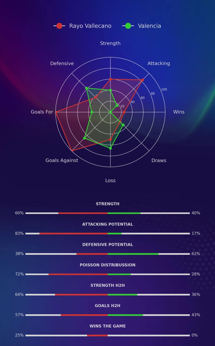 Rayo Vallecano - Valencia diagrams