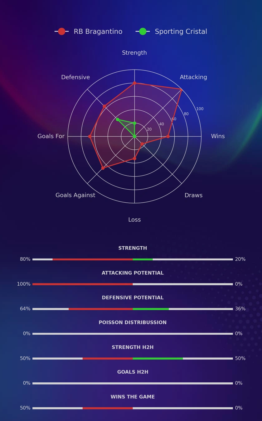 RB Bragantino - Sporting Cristal diagrams