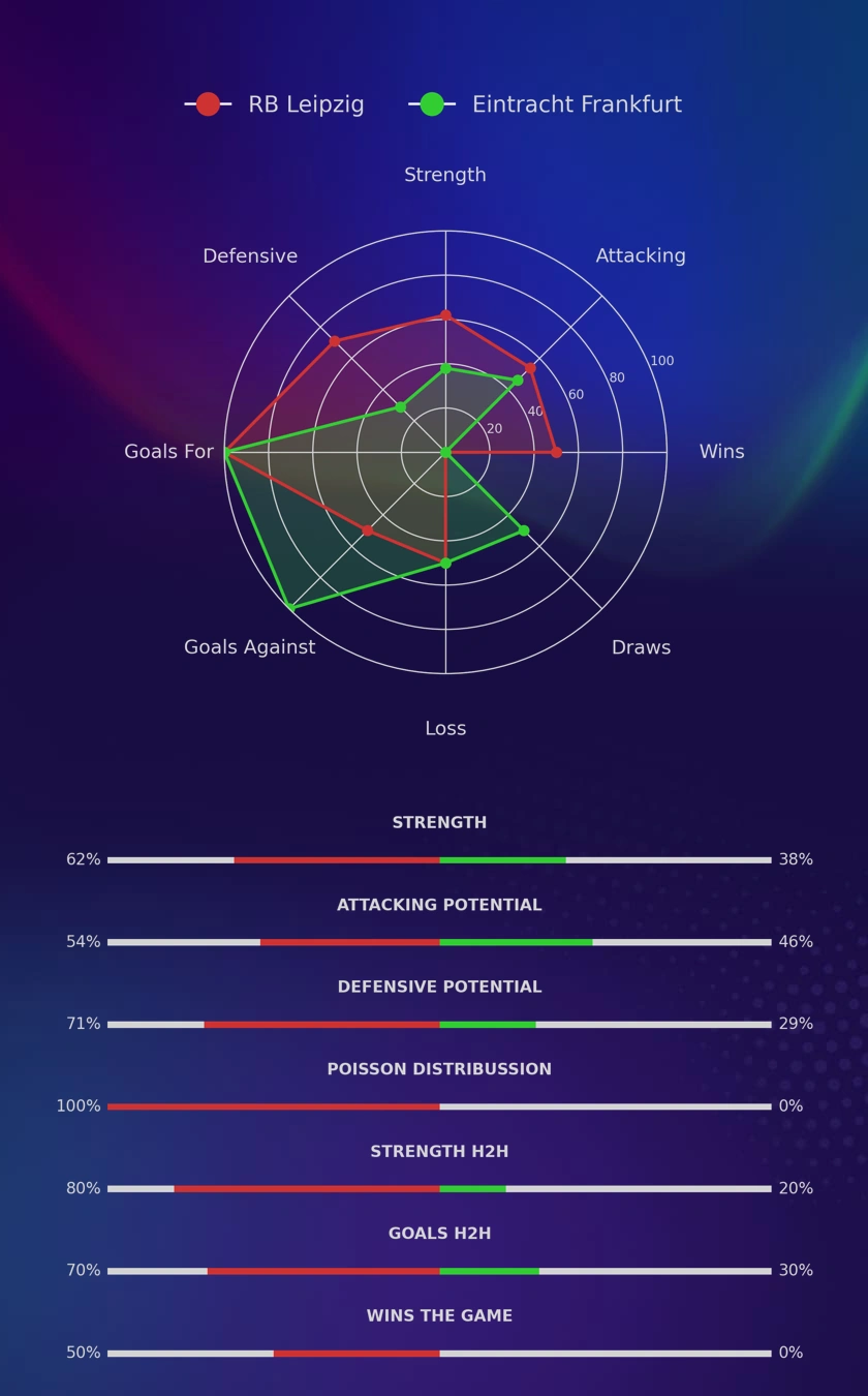 RB Leipzig - Eintracht Frankfurt diagrams