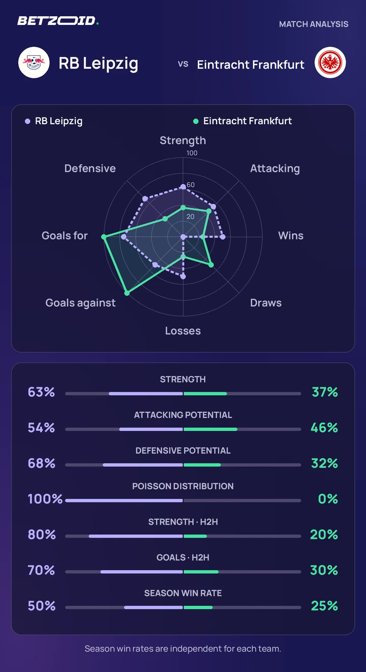 RB Leipzig vs Eintracht Frankfurt — team comparison RB Leipzig vs Eintracht Frankfurt statistics: team strength, attack, defence and head-to-head comparison.