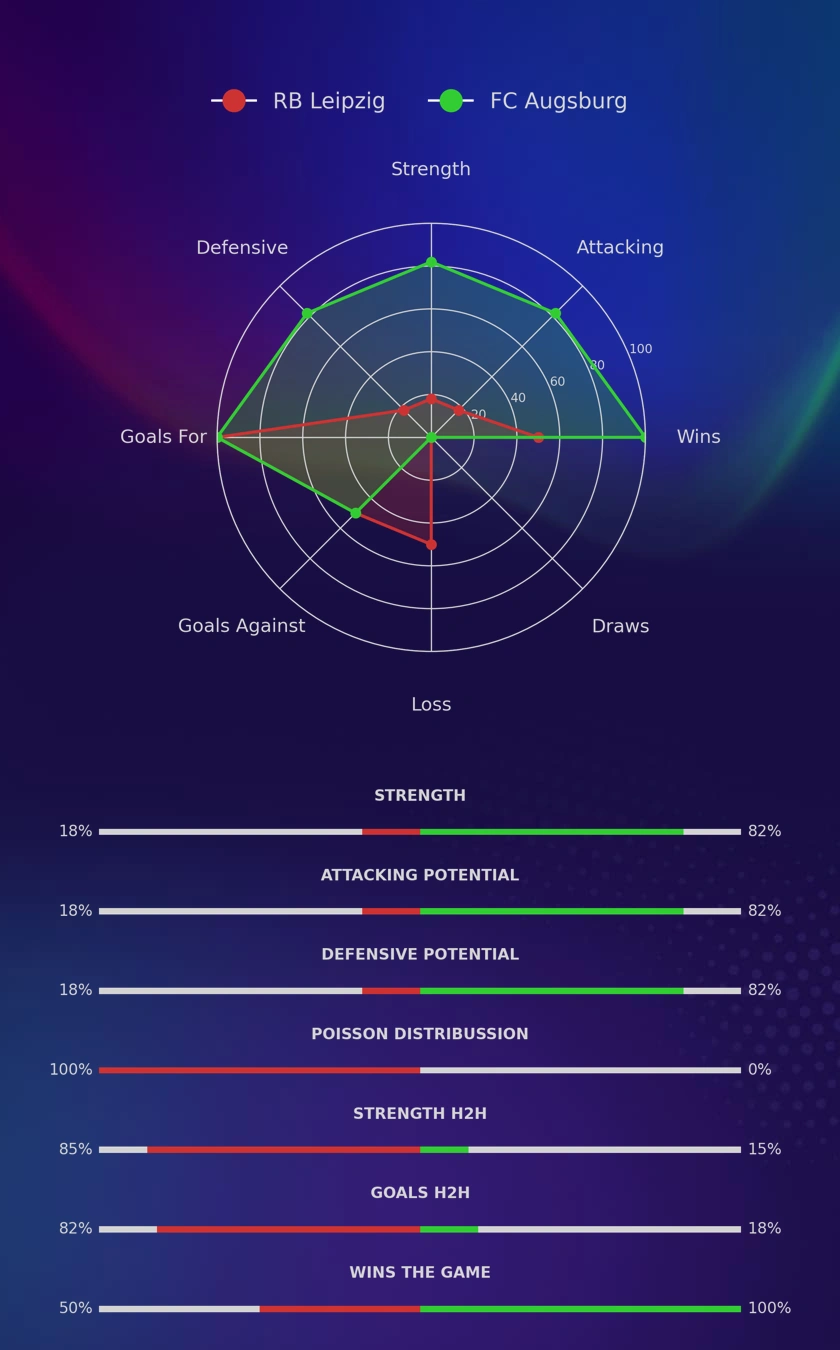 RB Leipzig - FC Augsburg diagrams