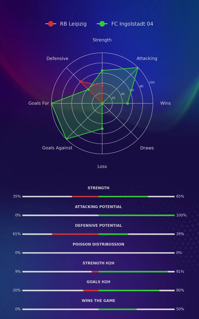 RB Leipzig - FC Ingolstadt 04 diagrams