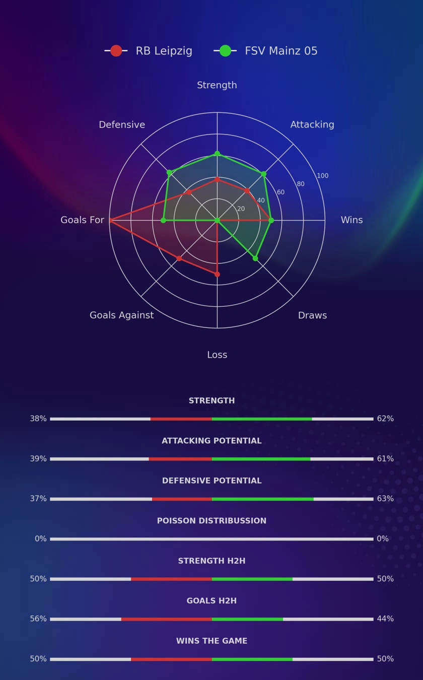 RB Leipzig - FSV Mainz 05 diagrams