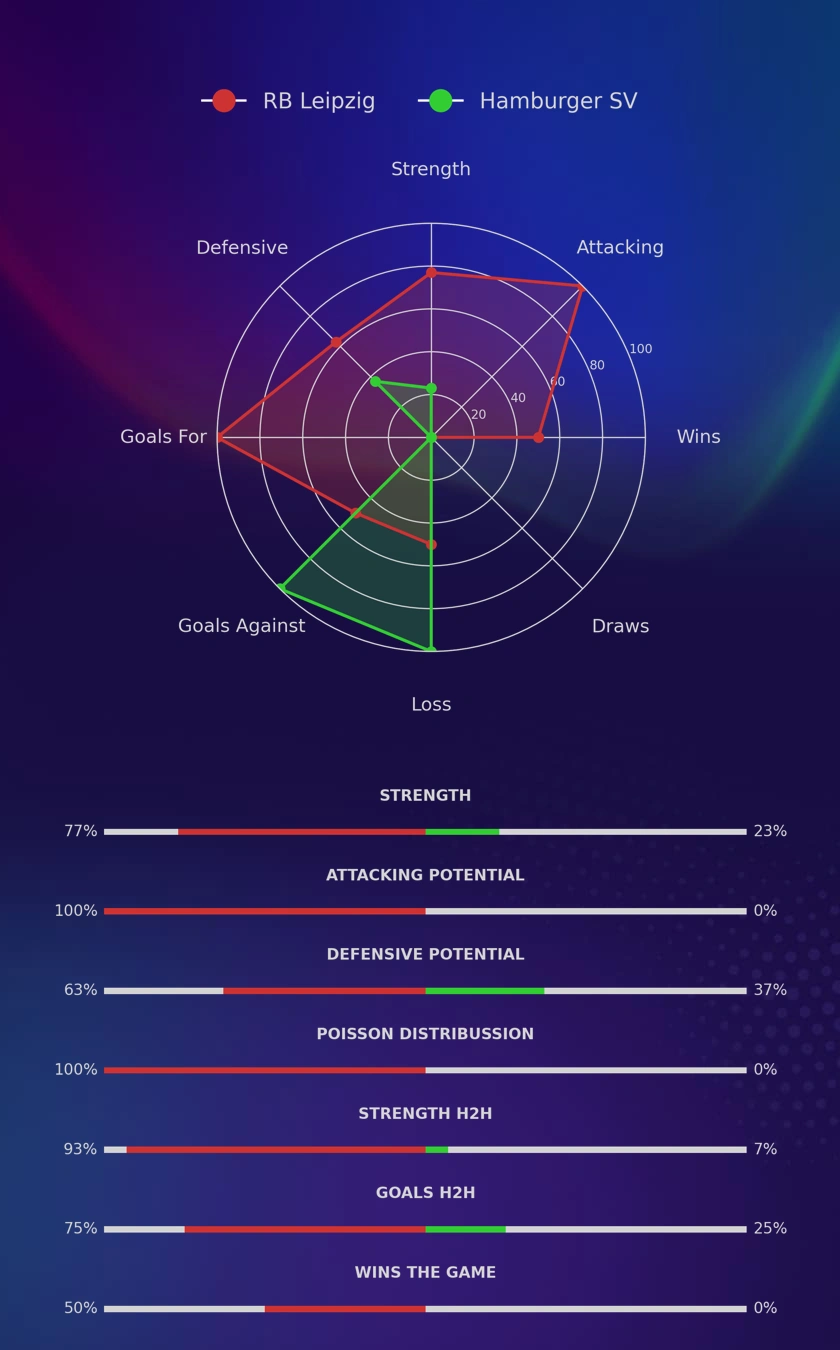 RB Leipzig - Hamburger SV diagrams