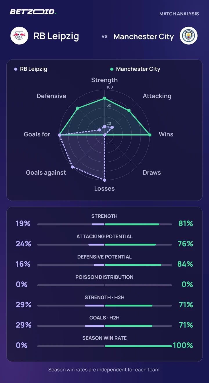 RB Leipzig vs Manchester City statistics: team strength, attack, defence and head-to-head comparison.